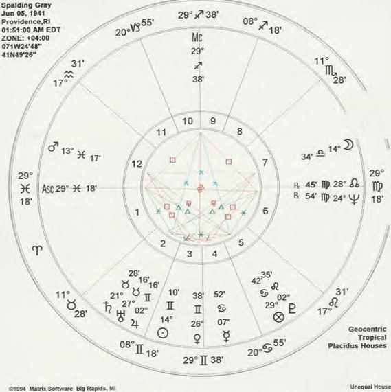 Spalding Gray's Astrological Chart
